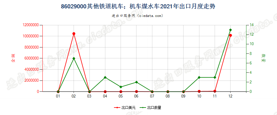 86029000其他铁道机车；机车煤水车出口2021年月度走势图