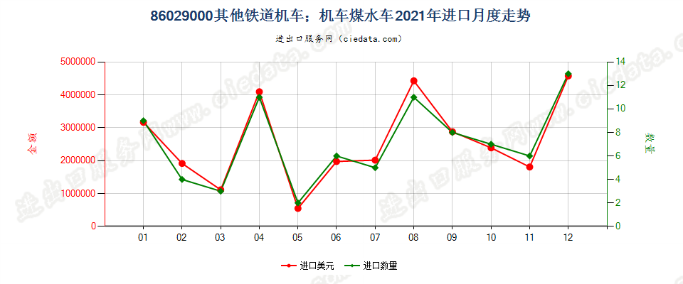 86029000其他铁道机车；机车煤水车进口2021年月度走势图