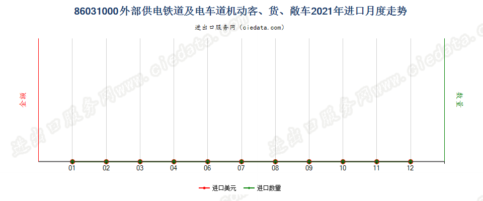 86031000外部供电铁道或电车道用的机动客、货、敞车进口2021年月度走势图