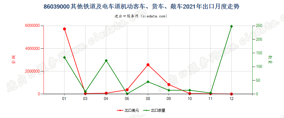 86039000其他铁道或电车道用的机动客车、货车、敞车出口2021年月度走势图