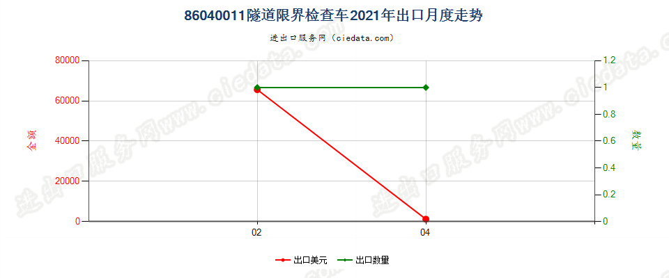 86040011隧道限界检查车出口2021年月度走势图