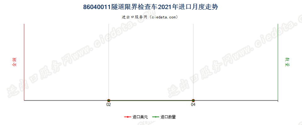 86040011隧道限界检查车进口2021年月度走势图