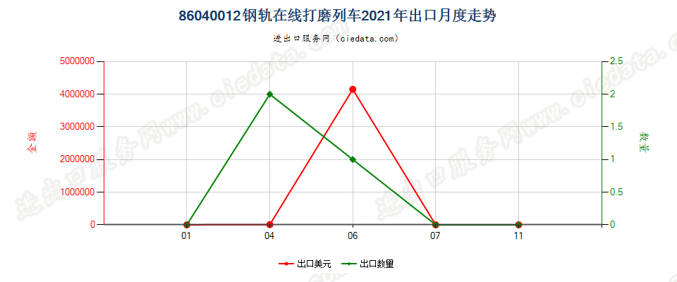 86040012钢轨在线打磨列车出口2021年月度走势图