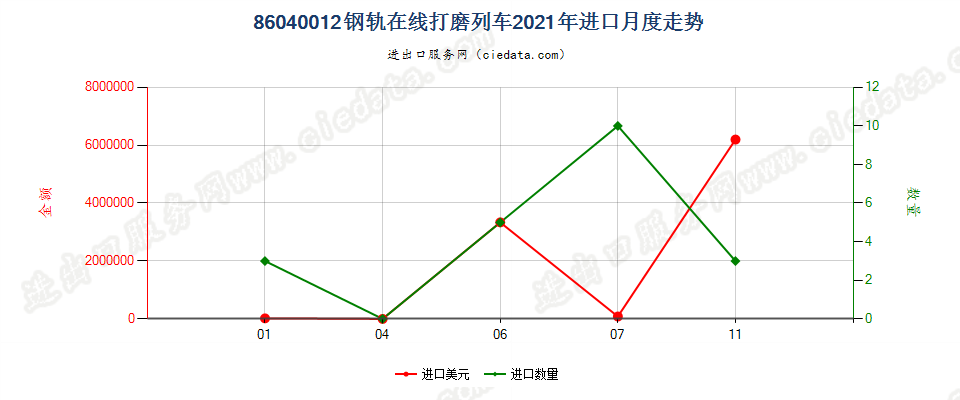 86040012钢轨在线打磨列车进口2021年月度走势图