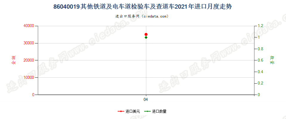 86040019其他铁道或电车道用的检验车及查道车进口2021年月度走势图