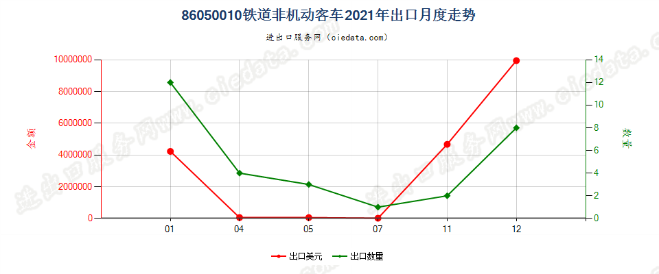 86050010铁道非机动客车出口2021年月度走势图