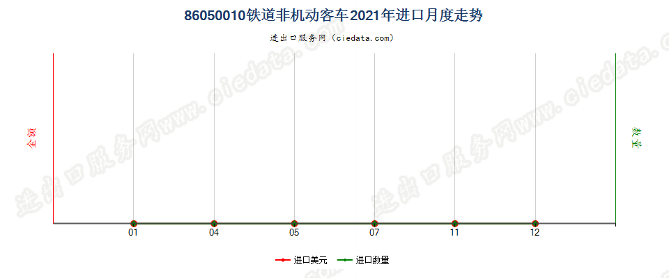 86050010铁道非机动客车进口2021年月度走势图