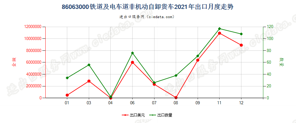 86063000铁道或电车道用的非机动自卸货车出口2021年月度走势图