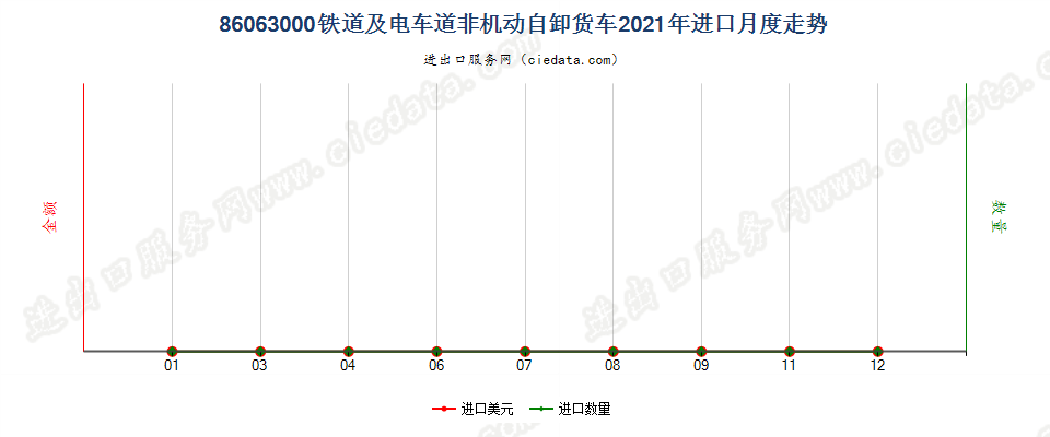 86063000铁道或电车道用的非机动自卸货车进口2021年月度走势图
