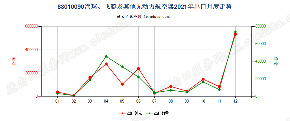 88010090汽球、飞艇及其他无动力航空器出口2021年月度走势图