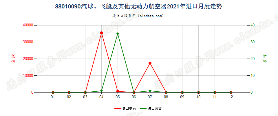 88010090汽球、飞艇及其他无动力航空器进口2021年月度走势图