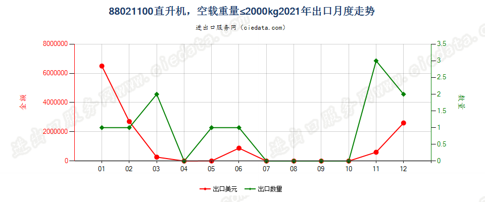 88021100直升机，空载重量≤2000kg出口2021年月度走势图