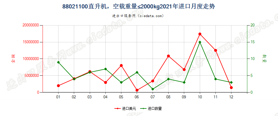 88021100直升机，空载重量≤2000kg进口2021年月度走势图