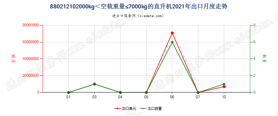 880212102000kg＜空载重量≤7000kg的直升机出口2021年月度走势图