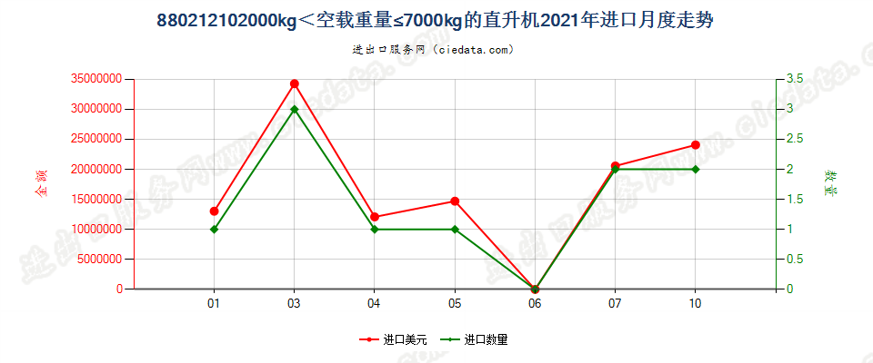 880212102000kg＜空载重量≤7000kg的直升机进口2021年月度走势图