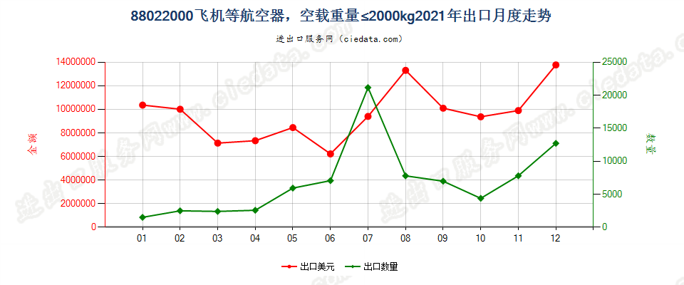 88022000飞机等航空器，空载重量≤2000kg出口2021年月度走势图