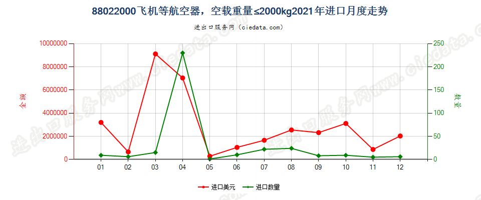 88022000飞机等航空器，空载重量≤2000kg进口2021年月度走势图