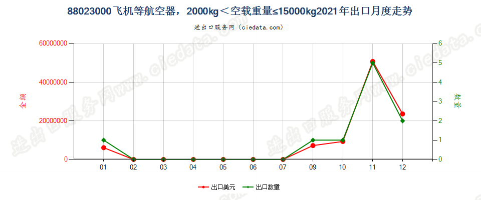 88023000飞机等航空器，2000kg＜空载重量≤15000kg出口2021年月度走势图