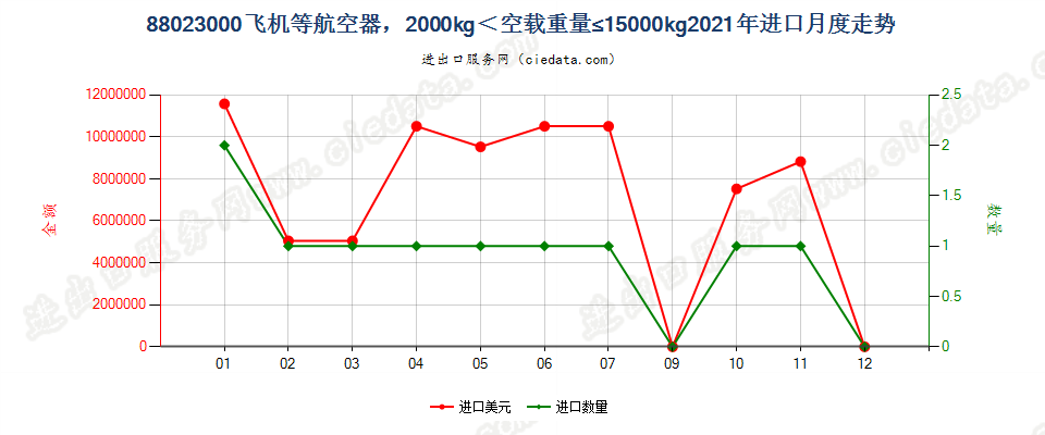 88023000飞机等航空器，2000kg＜空载重量≤15000kg进口2021年月度走势图