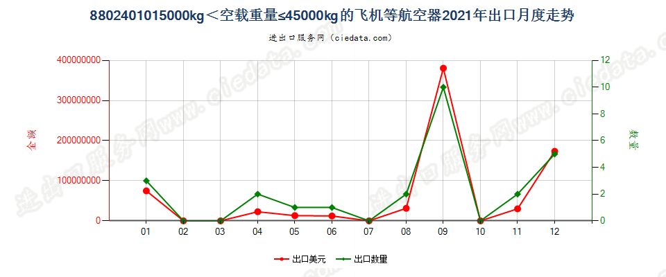 8802401015000kg＜空载重量≤45000kg的飞机等航空器出口2021年月度走势图
