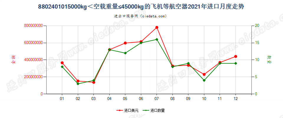 8802401015000kg＜空载重量≤45000kg的飞机等航空器进口2021年月度走势图