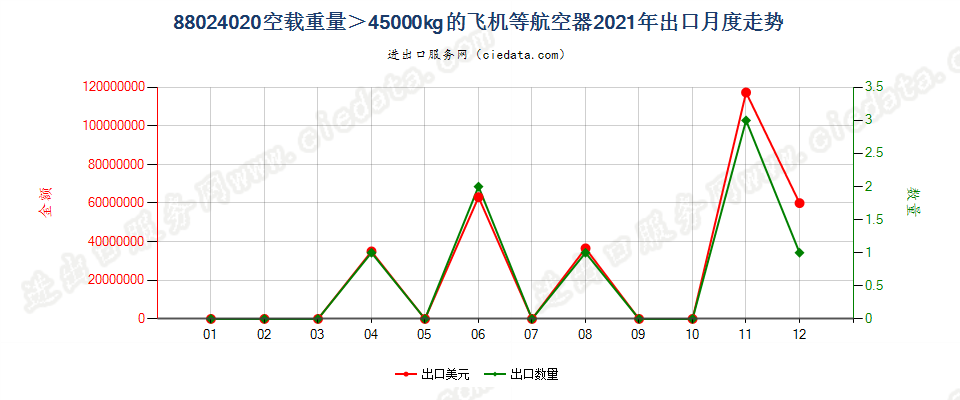 88024020空载重量＞45000kg的飞机等航空器出口2021年月度走势图