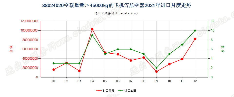 88024020空载重量＞45000kg的飞机等航空器进口2021年月度走势图