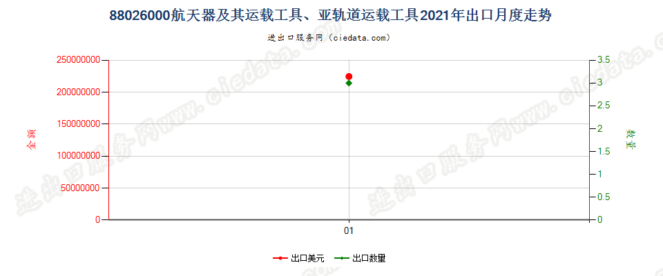 88026000航天器及其运载工具、亚轨道运载工具出口2021年月度走势图