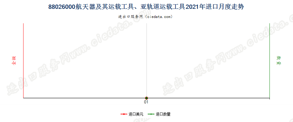 88026000航天器及其运载工具、亚轨道运载工具进口2021年月度走势图