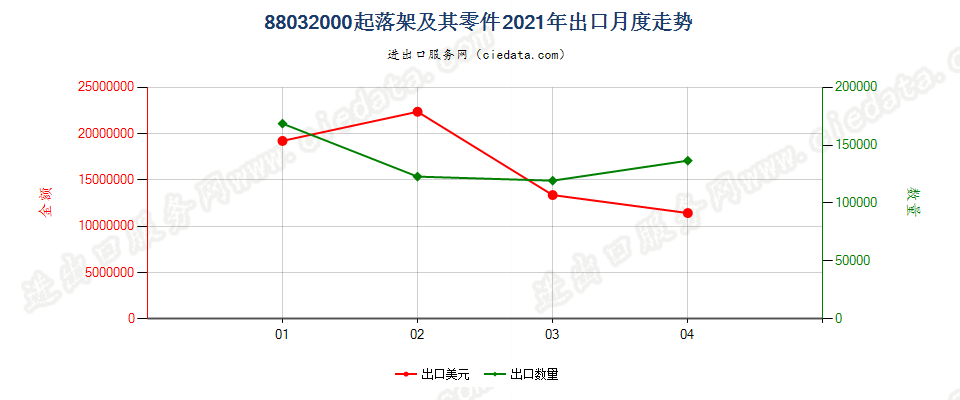 88032000(2022STOP)起落架及其零件出口2021年月度走势图