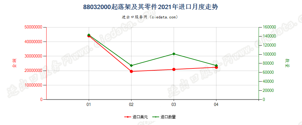 88032000(2022STOP)起落架及其零件进口2021年月度走势图