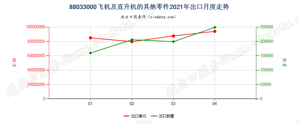 88033000(2022STOP)飞机及直升机的其他零件出口2021年月度走势图