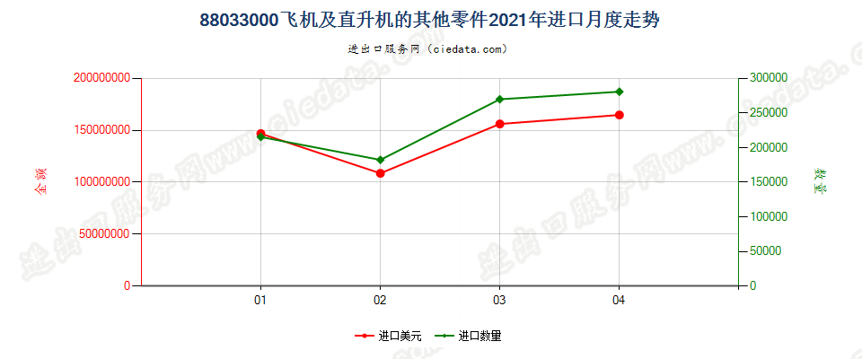 88033000(2022STOP)飞机及直升机的其他零件进口2021年月度走势图