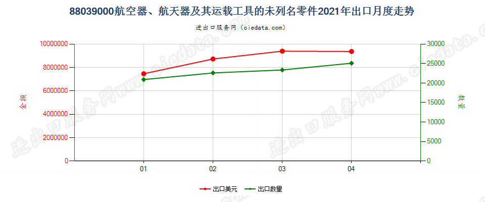 88039000(2022STOP)航空器、航天器及其运载工具的未列名零件出口2021年月度走势图