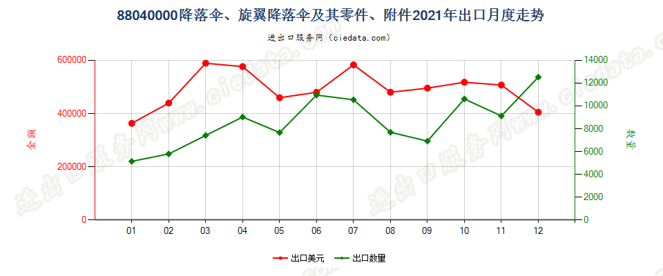 88040000降落伞、旋翼降落伞及其零件、附件出口2021年月度走势图