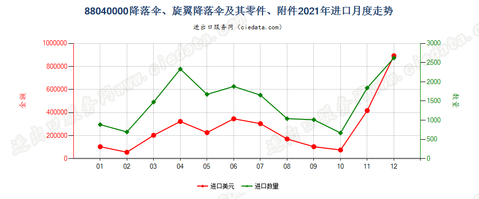 88040000降落伞、旋翼降落伞及其零件、附件进口2021年月度走势图