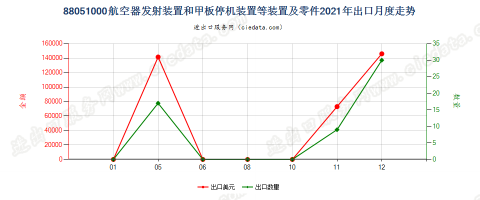 88051000航空器发射装置和甲板停机装置等装置及零件出口2021年月度走势图