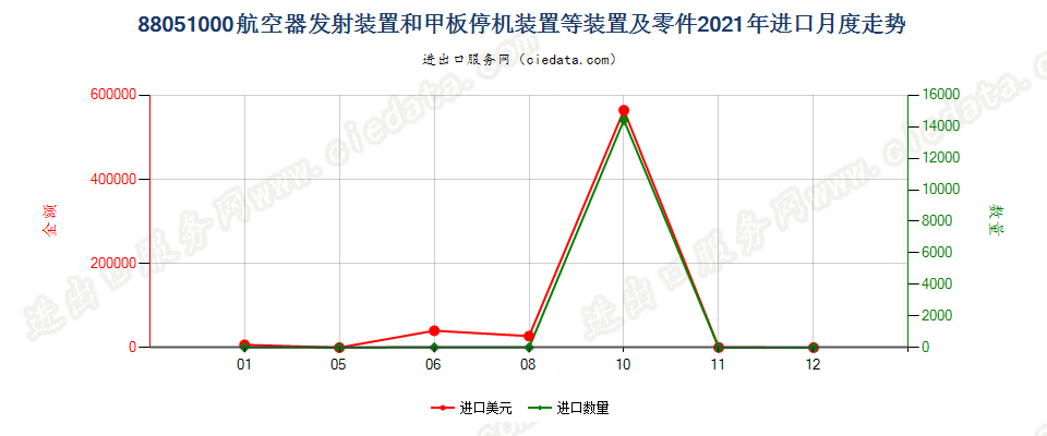 88051000航空器发射装置和甲板停机装置等装置及零件进口2021年月度走势图