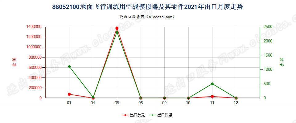88052100地面飞行训练用空战模拟器及其零件出口2021年月度走势图