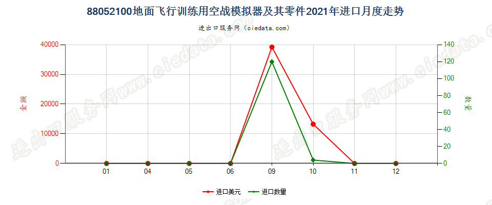 88052100地面飞行训练用空战模拟器及其零件进口2021年月度走势图