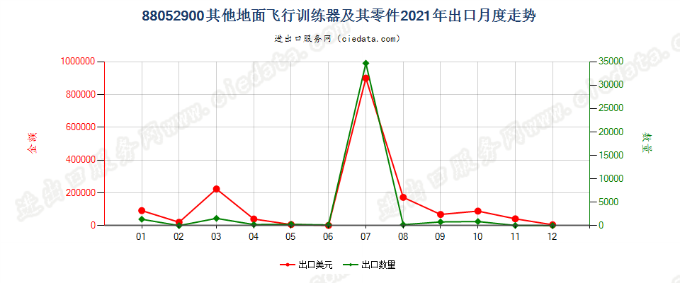 88052900其他地面飞行训练器及其零件出口2021年月度走势图