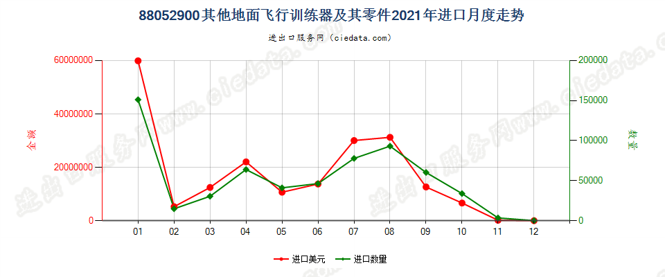 88052900其他地面飞行训练器及其零件进口2021年月度走势图