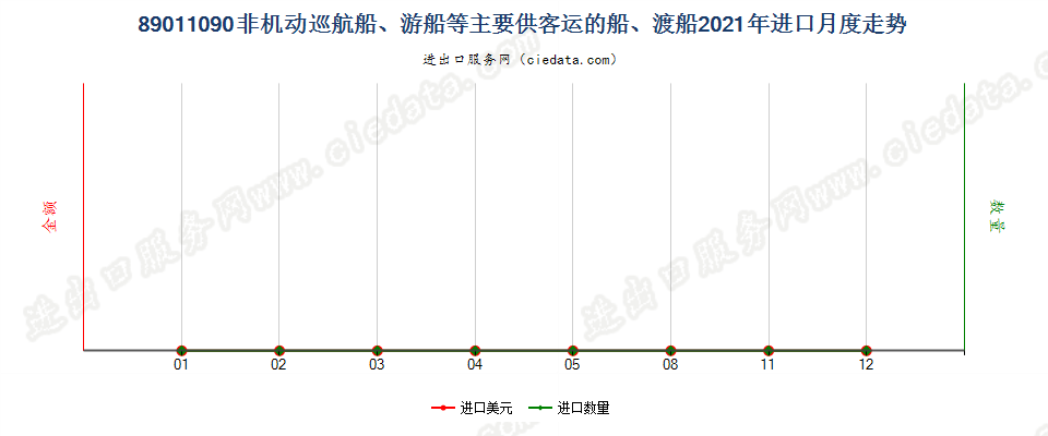 89011090非机动巡航船、游船等主要供客运的船、渡船进口2021年月度走势图