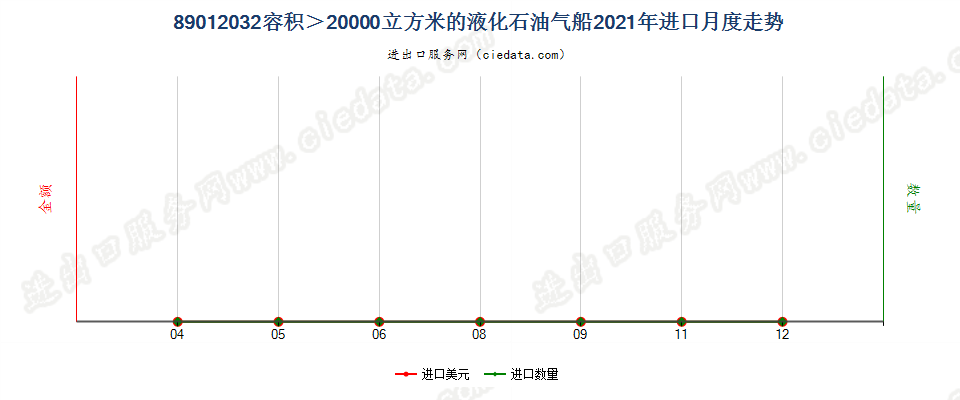 89012032容积＞20000立方米的液化石油气船进口2021年月度走势图