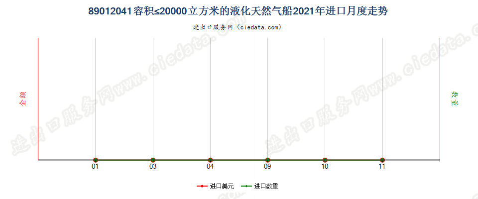 89012041容积≤20000立方米的液化天然气船进口2021年月度走势图