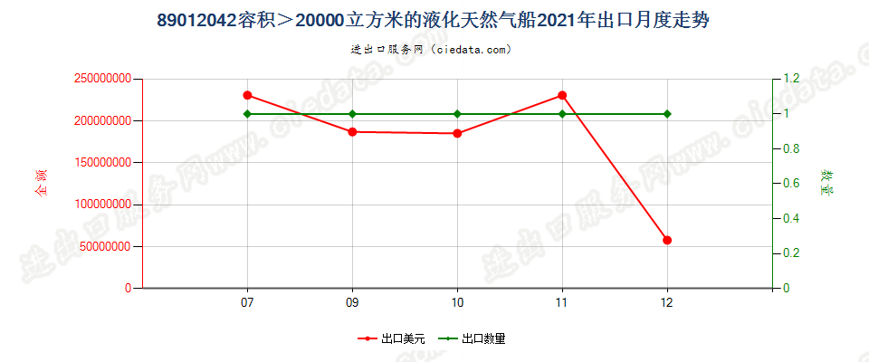 89012042容积＞20000立方米的液化天然气船出口2021年月度走势图