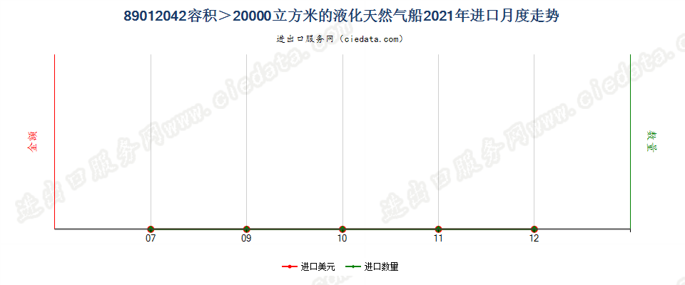 89012042容积＞20000立方米的液化天然气船进口2021年月度走势图