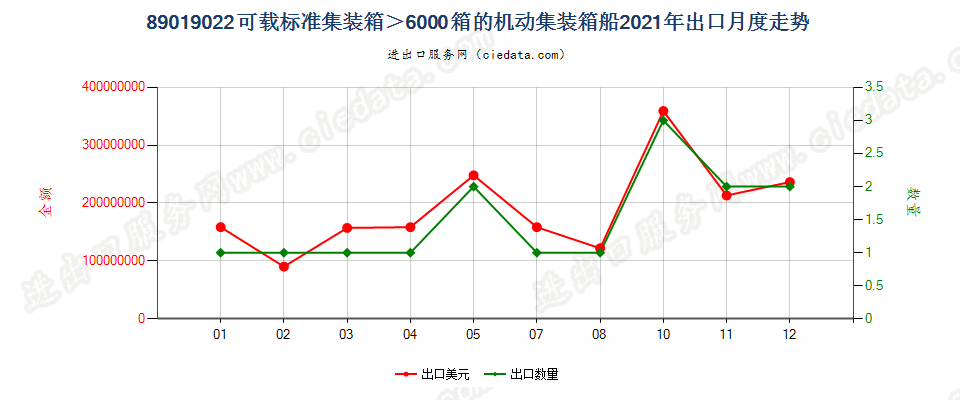 89019022可载标准集装箱＞6000箱的机动集装箱船出口2021年月度走势图