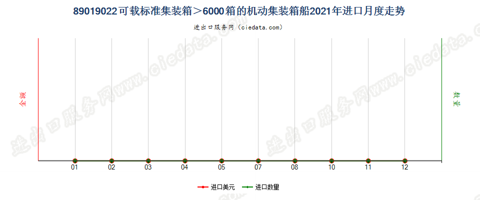 89019022可载标准集装箱＞6000箱的机动集装箱船进口2021年月度走势图