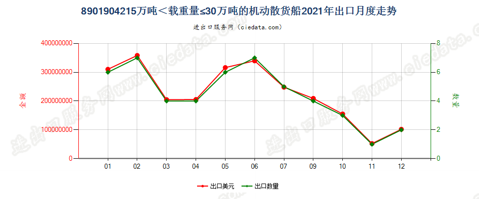 8901904215万吨＜载重量≤30万吨的机动散货船出口2021年月度走势图